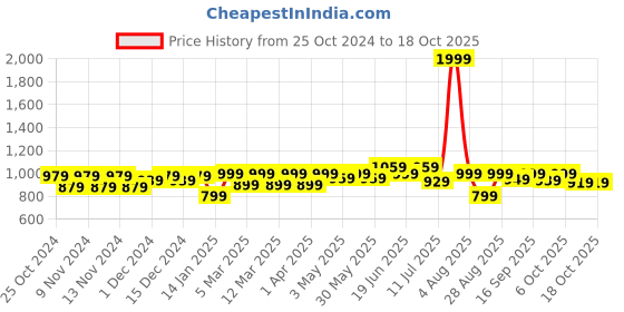 myntra.com FREECULTR Pack Of 4 Anti Bacterial Trunks FCP-XT-T-SW-TV-AG-CW-S freecultr Price History Graph from 25 Oct 2024 to 18 Oct 2025