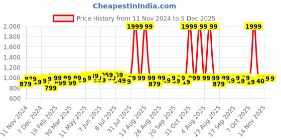 myntra.com FREECULTR Pack Of 4 Anti Bacterial Trunks FCP-XT-T-TV-AG-CW-MB-S freecultr Price History Graph from 11 Nov 2024 to 5 Dec 2025