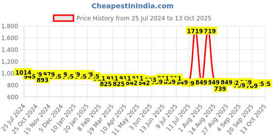 myntra.com FREECULTR Pack of 4 Anti Microbial Airsoft Sweat Proof Briefs FC-XT-B-MAB-PB-MB-AG-04 freecultr Price History Graph from 25 Jul 2024 to 12 Oct 2025