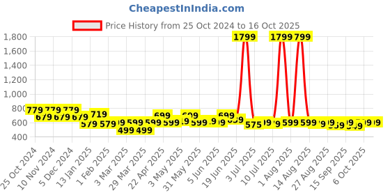 myntra.com FREECULTR Pack Of 4 Anti Microbial Bamboo Multipurpose Headbands freecultr Price History Graph from 25 Oct 2024 to 15 Oct 2025