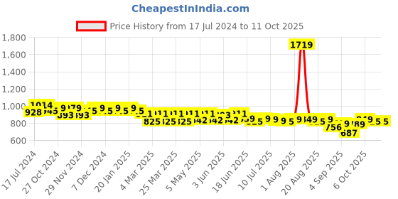 myntra.com FREECULTR Pack Of 4 Anti Microbial Basic Briefs FC-XT-B-MAB-PB-MAB-PB-04 freecultr Price History Graph from 17 Jul 2024 to 8 Oct 2025