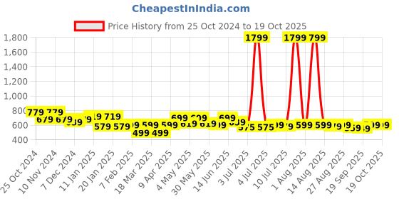 myntra.com FREECULTR Pack of 4 Anti Microbial Multipurpose Bamboo Bandana freecultr Price History Graph from 25 Oct 2024 to 17 Oct 2025