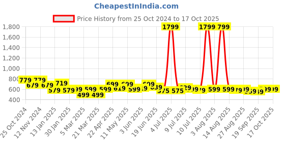 myntra.com FREECULTR Pack of 4 Anti Microbial Multipurpose Bamboo Bandana freecultr Price History Graph from 25 Oct 2024 to 16 Oct 2025