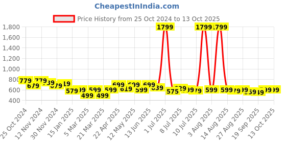myntra.com FREECULTR Pack of 4 Anti Microbial Multipurpose Headbands freecultr Price History Graph from 25 Oct 2024 to 13 Oct 2025