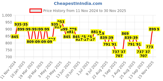 myntra.com FREECULTR Pack Of 4 Antibacterial Boy Short Briefs freecultr Price History Graph from 11 Nov 2024 to 30 Nov 2025