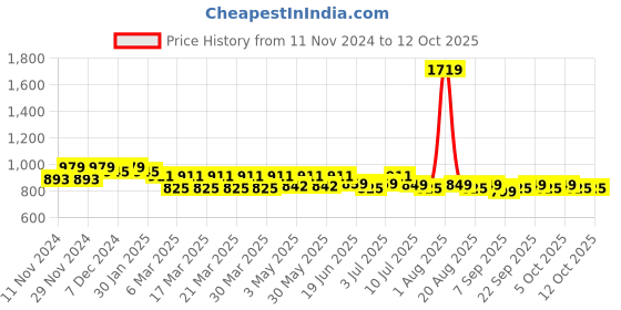 myntra.com FREECULTR Pack Of 4 Basic Briefs FCP-XT-B-PB-POB-SEG-SG-S freecultr Price History Graph from 11 Nov 2024 to 12 Oct 2025