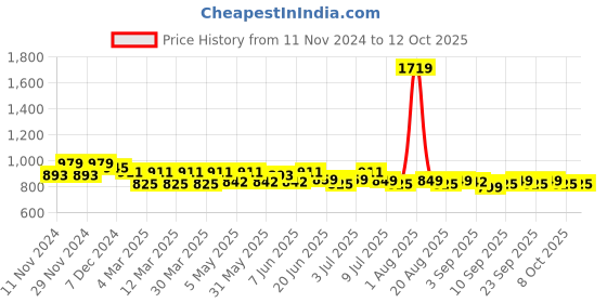 myntra.com FREECULTR Pack Of 4 Basic Briefs FCP-XT-B-SEG-SG-TV-AG-S freecultr Price History Graph from 11 Nov 2024 to 11 Oct 2025