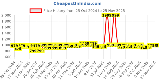 myntra.com FREECULTR 
Pack Of 4  Breathability Trucks FCP-CX-T-MG-PW-SPB-AG-S freecultr Price History Graph from 25 Oct 2024 to 25 Nov 2025