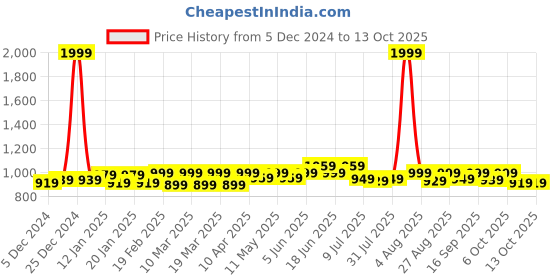 myntra.com FREECULTR Pack Of 4  Breathability Trunks FCP-CX-T-SPB-AG-MG-PW-S freecultr Price History Graph from 5 Dec 2024 to 13 Oct 2025