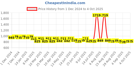 myntra.com FREECULTR Pack Of 4 Men Anti Bacterial Basic Briefs FCP-CX-B-SPB-AG-MG-PW-L freecultr Price History Graph from 1 Dec 2024 to 4 Oct 2025
