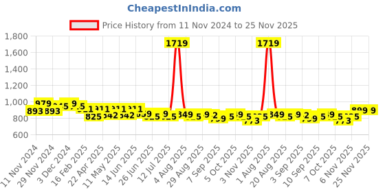 myntra.com FREECULTR Pack Of 4 Men Anti Bacterial Ribbed Basic Briefs freecultr Price History Graph from 11 Nov 2024 to 24 Nov 2025