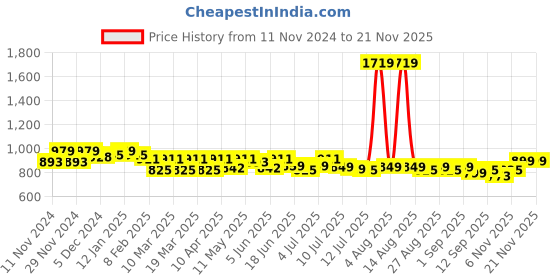myntra.com FREECULTR Pack Of 4 Men Anti Bacterial Ribbed Basic Briefs FCP-XT-B-POB-SEG-SG-SW-L freecultr Price History Graph from 11 Nov 2024 to 20 Nov 2025