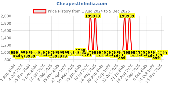 myntra.com FREECULTR Pack Of 4 Mid-Rise Anti-Bacterial Trunks FC-XT-T-MAB-CW-MB-AG-04 freecultr Price History Graph from 1 Aug 2024 to 5 Dec 2025
