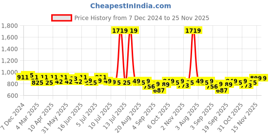 myntra.com FREECULTR Pack Of 4 Mid Rise Breathable Basic Briefs - FC-B-MRB-SPB-MB-AG-04_S freecultr Price History Graph from 7 Dec 2024 to 25 Nov 2025