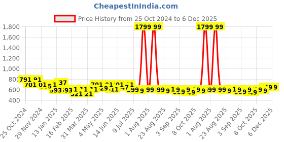 myntra.com FREECULTR Pack Of 4 Unisex Bandana Headband freecultr Price History Graph from 25 Oct 2024 to 5 Dec 2025