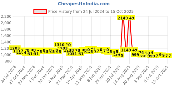 myntra.com FREECULTR Pack of 5 Anti Bacterial Basic Briefs-FC-XT-B-PB-POB-SG-SW-AG-05 freecultr Price History Graph from 24 Jul 2024 to 14 Oct 2025