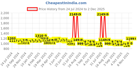 myntra.com FREECULTR Pack Of 5 Anti-Bacterial Basic Briefs-FC-XT-B-TV-AG-CW-MB-PB-05 freecultr Price History Graph from 24 Jul 2024 to 1 Dec 2025