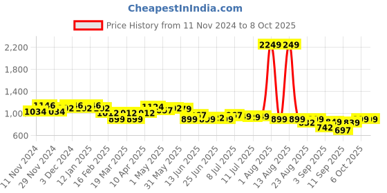 myntra.com FREECULTR Pack Of 5 Anti Bacterial Micromodal Basic Briefs FC-CTN-B-WHT-WHT-WHT-WHT-WHT-05 freecultr Price History Graph from 11 Nov 2024 to 8 Oct 2025