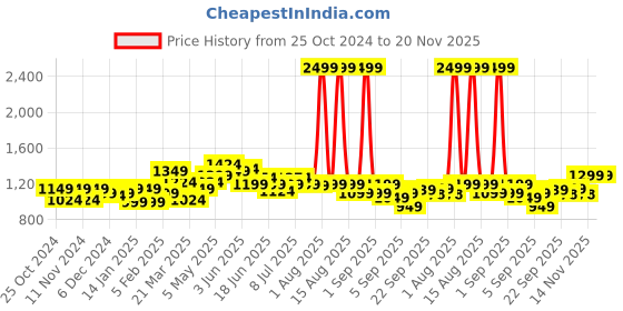myntra.com FREECULTR Pack of 5 Anti Bacterial Micromodal Trunks FCP-XT-T-AG-CW-PB-POB-SG-S freecultr Price History Graph from 25 Oct 2024 to 20 Nov 2025