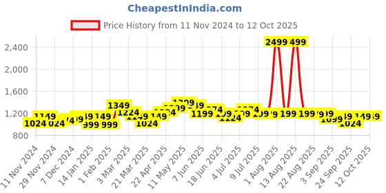myntra.com FREECULTR Pack Of 5 Anti Bacterial Micromodal Trunks FCP-XT-T-MB-PB-POB-SEG-SG-S freecultr Price History Graph from 11 Nov 2024 to 11 Oct 2025
