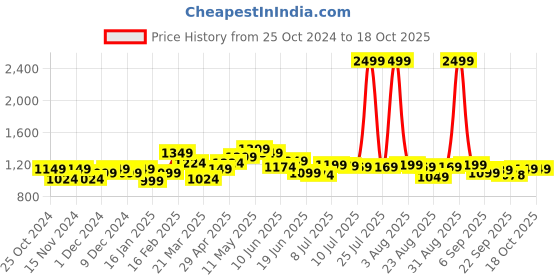 myntra.com FREECULTR Pack Of 5 Anti Bacterial Micromodal Trunks FCP-XT-T-PB-POB-SG-SW-AG-S freecultr Price History Graph from 25 Oct 2024 to 18 Oct 2025