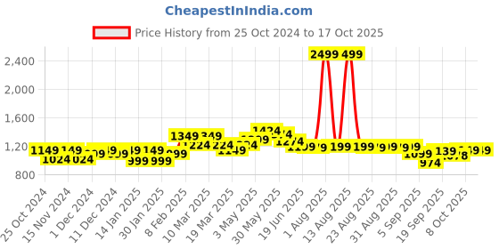 myntra.com FREECULTR Pack Of 5 Anti Bacterial Micromodal Trunks FCP-XT-T-POB-SEG-SG-SW-TV-S freecultr Price History Graph from 25 Oct 2024 to 16 Oct 2025