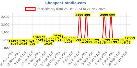 myntra.com FREECULTR Pack Of 5 Anti Bacterial Micromodal Trunks FCP-XT-T-SEG-SG-SW-TV-AG-S freecultr Price History Graph from 25 Oct 2024 to 20 Nov 2025