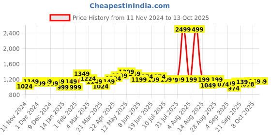 myntra.com FREECULTR Pack Of 5  Anti Bacterial Micromodal Trunks FCP-XT-T-SEG-SG-TV-AG-MB-S freecultr Price History Graph from 11 Nov 2024 to 13 Oct 2025