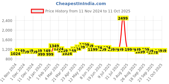 myntra.com FREECULTR Pack Of 5 Anti Bacterial Micromodal Trunks FCP-XT-T-SG-SW-TV-AG-CW-S freecultr Price History Graph from 11 Nov 2024 to 11 Oct 2025