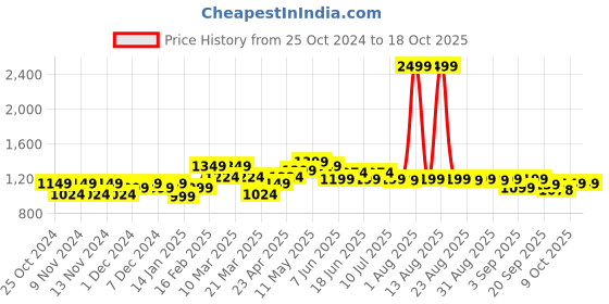 myntra.com FREECULTR Pack Of 5  Anti Bacterial Micromodal Trunks FCP-XT-T-SW-TV-AG-CW-MB-S freecultr Price History Graph from 25 Oct 2024 to 18 Oct 2025