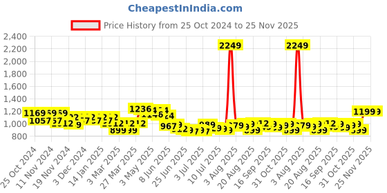 myntra.com FREECULTR Pack Of 5 Anti-Bacterial Organic Cotton Trunks FC-CTN-T-BLK-BLK-BLK-BLK-BLK-05_ freecultr Price History Graph from 25 Oct 2024 to 25 Nov 2025