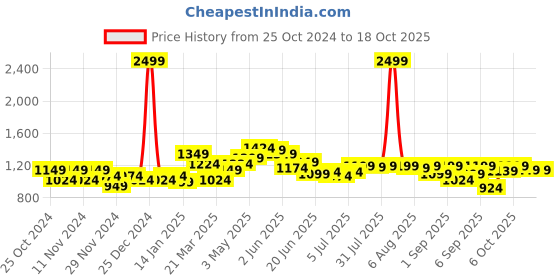myntra.com FREECULTR Pack Of 5 Anti-Bacterial Trunks FCP-CX-T-SAB-AG-MG-PW-SPB-S freecultr Price History Graph from 25 Oct 2024 to 18 Oct 2025