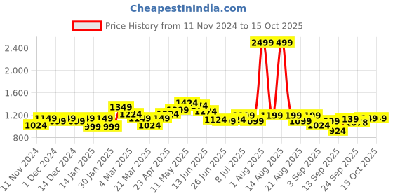 myntra.com FREECULTR Pack Of 5 Anti-Bacterial Trunks FCP-XT-T-AG-CW-MB-PB-POB-S freecultr Price History Graph from 11 Nov 2024 to 14 Oct 2025