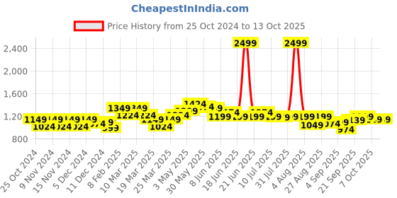 myntra.com FREECULTR Pack Of 5 Anti Bacterial Trunks FCP-XT-T-CW-MB-PB-POB-SEG-S freecultr Price History Graph from 25 Oct 2024 to 13 Oct 2025