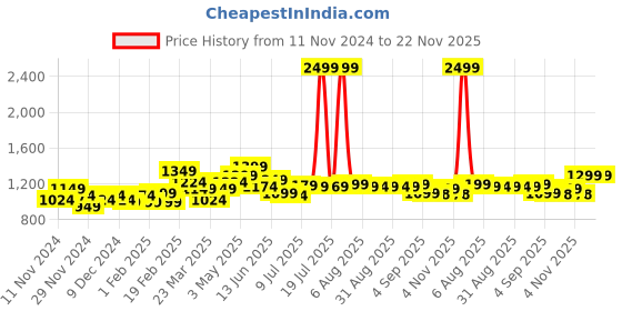 myntra.com FREECULTR Pack Of 5 Anti Bacterial Trunks
FCP-XT-T-CW-MB-POB-SEG-SW-S freecultr Price History Graph from 11 Nov 2024 to 22 Nov 2025