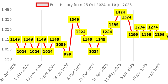 myntra.com FREECULTR Pack Of 5 Anti-Bacterial Trunks FCP-XT-T-MB-PB-SEG-SG-TV-S freecultr Price History Graph from 25 Oct 2024 to 10 Jul 2025