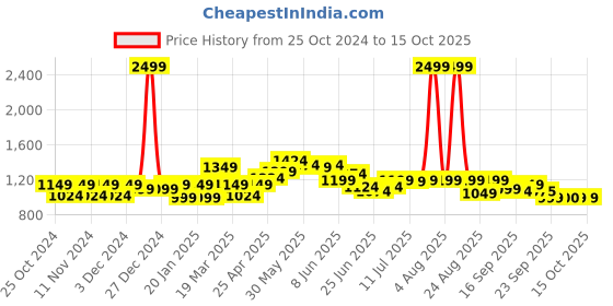 myntra.com FREECULTR Pack Of 5 Anti-Bacterial Trunks FCP-XT-T-PB-POB-SEG-SG-SW-S freecultr Price History Graph from 25 Oct 2024 to 14 Oct 2025