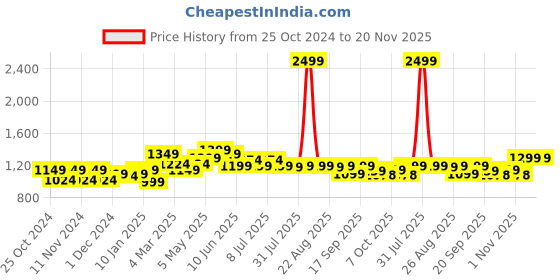 myntra.com FREECULTR Pack Of 5 Anti Bacterial Trunks FCP-XT-T-TV-AG-CW-MB-PB-S freecultr Price History Graph from 25 Oct 2024 to 20 Nov 2025