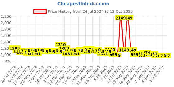 myntra.com FREECULTR Pack of 5 Anti Microbial Airsoft Sweat Proof Briefs FC-CX-B-SAB-AVG-MG-PW-SPB-05 freecultr Price History Graph from 24 Jul 2024 to 12 Oct 2025