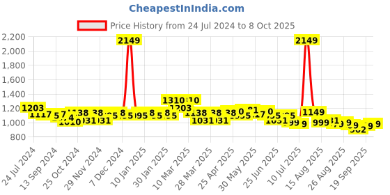 myntra.com FREECULTR Pack Of 5 Anti Microbial Basic Briefs FC-XT-B-PB-POB-SEG-SG-SW-05 freecultr Price History Graph from 24 Jul 2024 to 8 Oct 2025