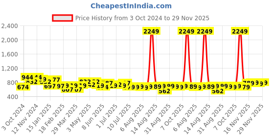 myntra.com FREECULTR Pack of 5 Anti Microbial Multipurpose Bamboo Bandana freecultr Price History Graph from 3 Oct 2024 to 29 Nov 2025