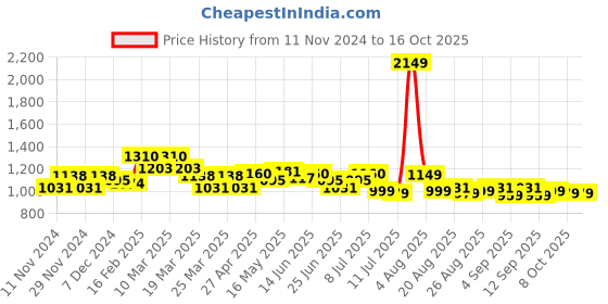 myntra.com FREECULTR Pack Of 5 basic Briefs FCP-XT-B-SEG-SG-TV-AG-MB-S freecultr Price History Graph from 11 Nov 2024 to 16 Oct 2025