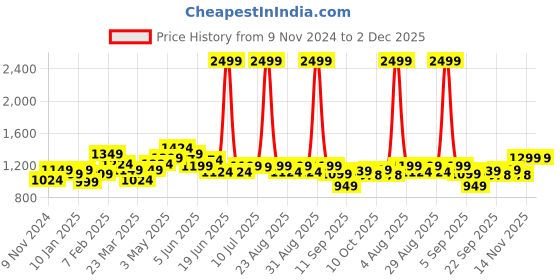 myntra.com FREECULTR 
Pack Of 5  Breathability 
FC-CX-T-SAB-SAB-SAB-SAB-SAB-S freecultr Price History Graph from 9 Nov 2024 to 2 Dec 2025