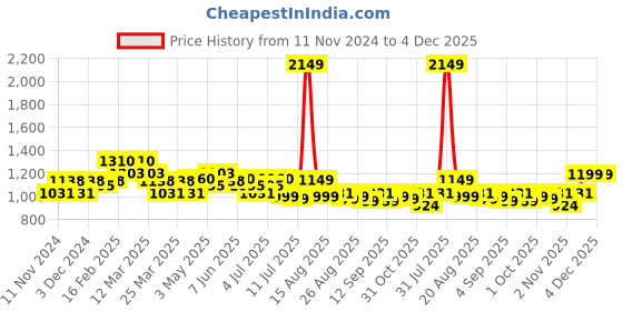 myntra.com FREECULTR Pack Of 5 Men Anti Bacterial Micromodal Airsoft Brief freecultr Price History Graph from 11 Nov 2024 to 4 Dec 2025