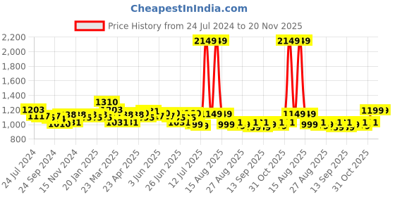 myntra.com FREECULTR Pack Of 5 Mid-Rise Anti Bacterial Briefs FC-XT-B-AG-CW-PB-POB-SG-05 freecultr Price History Graph from 24 Jul 2024 to 20 Nov 2025