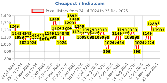 myntra.com FREECULTR Pack Of 5 Mid-Rise Anti-Bacterial Sweat Proof Trunks FC-XT-T-AG-CW-MB-PB-POB-05 freecultr Price History Graph from 24 Jul 2024 to 24 Nov 2025