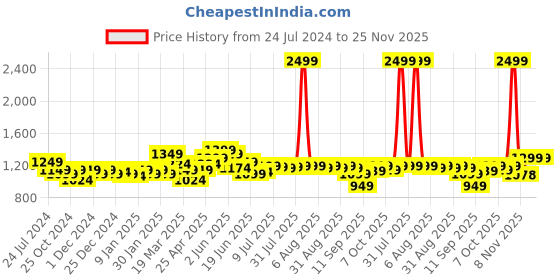 myntra.com FREECULTR Pack Of 5 Mid-Rise Anti-Bacterial Sweat Proof Trunks FC-XT-T-MB-PB-POB-SEG-SG-05 freecultr Price History Graph from 24 Jul 2024 to 24 Nov 2025