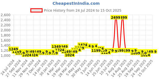 myntra.com FREECULTR Pack Of 5 Mid-Rise Anti-Bacterial Sweat Proof Trunks FC-XT-T-POB-SEG-SW-TV-CW-05 freecultr Price History Graph from 24 Jul 2024 to 15 Oct 2025