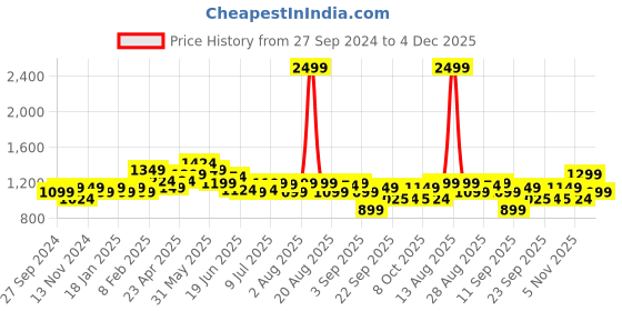myntra.com FREECULTR Pack Of 5 Mid-Rise Anti-Bacterial Sweat Proof Trunks FC-XT-T-SEG-SG-SW-TV-AG-05 freecultr Price History Graph from 27 Sep 2024 to 4 Dec 2025