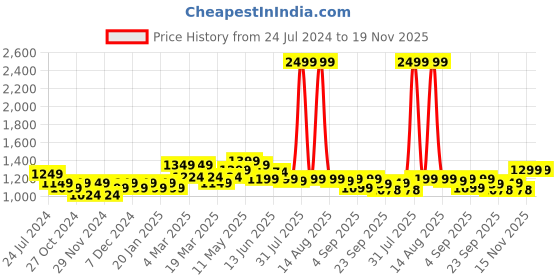 myntra.com FREECULTR Pack Of 5 Mid-Rise Anti-Bacterial Sweat Proof Trunks FC-XT-T-SEG-SG-TV-AG-MB-05 freecultr Price History Graph from 24 Jul 2024 to 19 Nov 2025